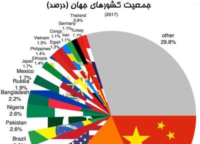 پرجمعیت ترین و کم جمعیت ترین کشورهای جهان کدامند؟